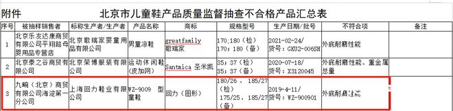 1批次运动鞋耐折性能不合格AG真人再上质量黑榜！回力(图2)