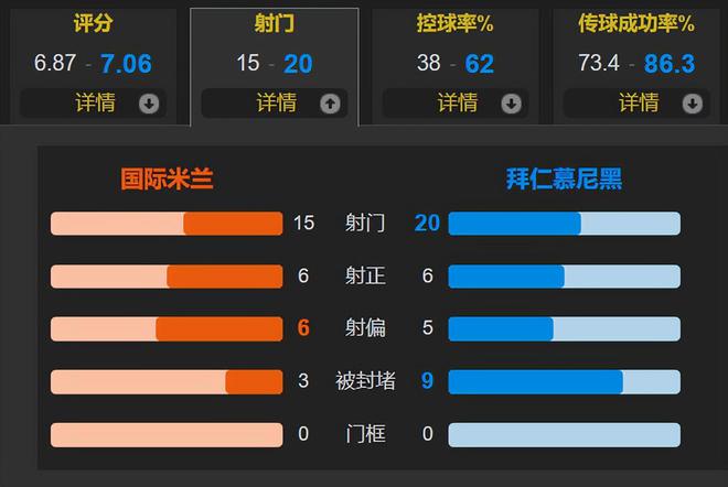 恩建功 国米2-2总比分4-3拜仁晋级4强AG真人娱乐劳塔罗建功 帕瓦尔弑旧主 凯(图2)